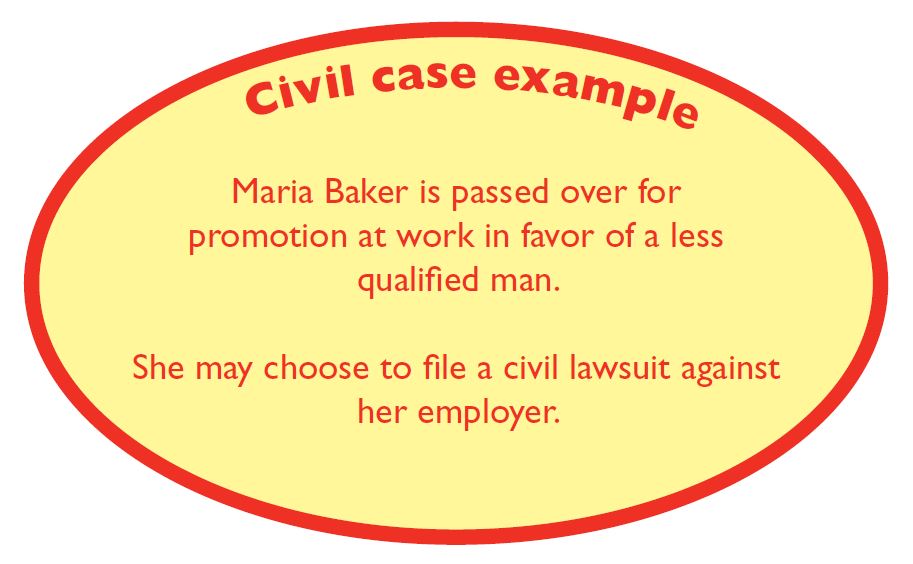 Civil case example | Maria Baker is passed over for promotion at work in favor of a less-qualified man. She may choose to file a civil lawsuit against her employer.